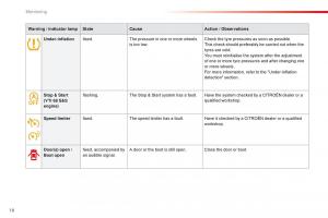 Citroen-C1-II-2-owners-manual page 20 min