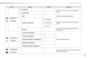 Citroen-C1-II-2-owners-manual page 211 min