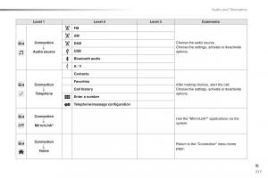 Citroen-C1-II-2-owners-manual page 219 min