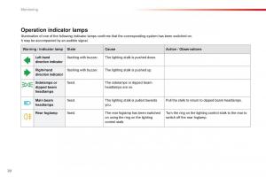 Citroen-C1-II-2-owners-manual page 22 min