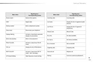 Citroen-C1-II-2-owners-manual page 227 min