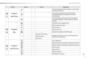 Citroen-C1-II-2-owners-manual page 264 min