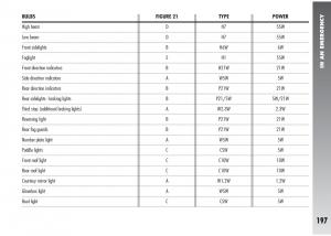 Alfa-Romeo-147-GTA-owners-manual page 198 min