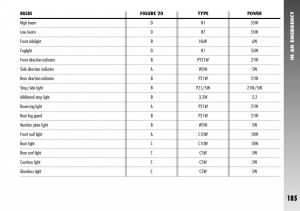 Alfa-Romeo-156-GTA-owners-manual page 186 min