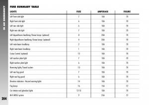 Alfa-Romeo-156-GTA-owners-manual page 205 min