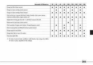 Alfa-Romeo-166-owners-manual page 206 min