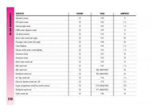 Alfa-Romeo-GT-owners-manual page 211 min