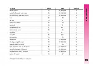 Alfa-Romeo-GT-owners-manual page 212 min