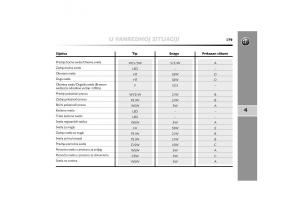 Alfa-Romeo-Mito-vlasnicko-uputstvo page 180 min