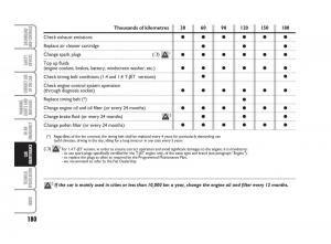 Fiat-Linea-owners-manual page 181 min