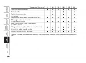 Fiat-Linea-owners-manual page 183 min