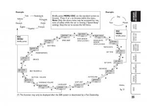 Fiat-Linea-owners-manual page 26 min