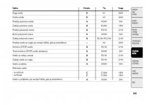 Fiat-Punto-II-2-vlasnicko-uputstvo page 142 min