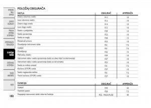 Fiat-Punto-II-2-vlasnicko-uputstvo page 153 min