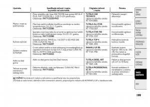 Fiat-Punto-II-2-vlasnicko-uputstvo page 200 min