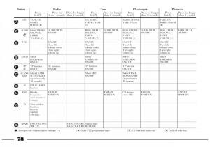 Lancia-Lybra-owners-manual page 79 min