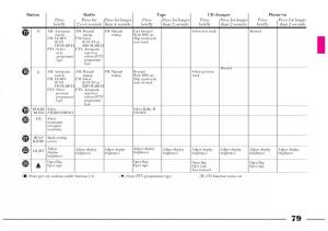 Lancia-Lybra-owners-manual page 80 min