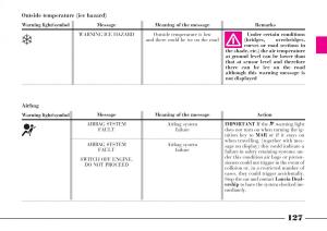 Lancia-Thesis-owners-manual page 128 min