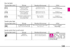 Lancia-Thesis-owners-manual page 140 min