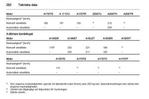 Opel-Astra-J-IV-4-instruktionsbok page 284 min