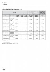 Mazda-CX-3-navod-k-obsludze page 140 min