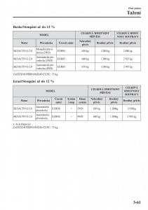 Mazda-CX-3-navod-k-obsludze page 141 min