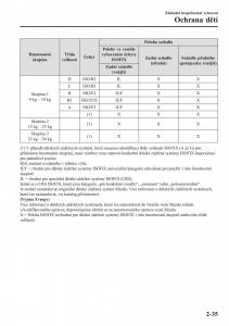 Mazda-CX-3-navod-k-obsludze page 55 min