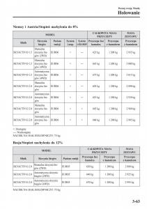 Mazda-CX-3-instrukcja-obslugi page 143 min