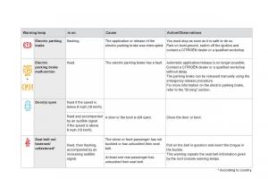 Citroen-DS4-owners-manual page 48 min