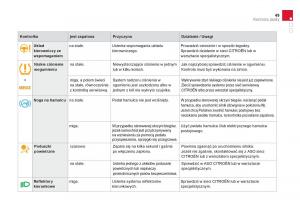 Citroen-DS4-instrukcja-obslugi page 51 min