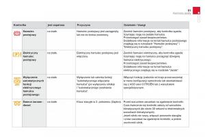 Citroen-DS4-instrukcja-obslugi page 53 min