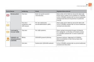 Citroen-DS5-instruktionsbok page 41 min