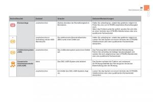 Citroen-DS5-Handbuch page 41 min