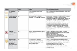 Citroen-DS5-manual-del-propietario page 35 min