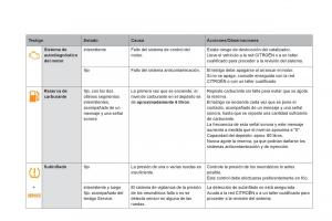 Citroen-DS5-manual-del-propietario page 42 min