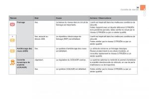 Citroen-DS5-manuel-du-proprietaire page 41 min