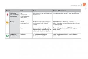 Citroen-DS5-manuel-du-proprietaire page 43 min