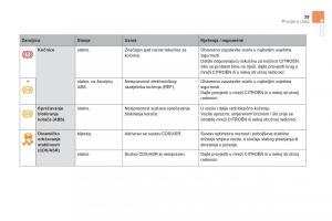Citroen-DS5-vlasnicko-uputstvo page 41 min