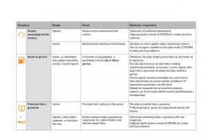 Citroen-DS5-vlasnicko-uputstvo page 42 min