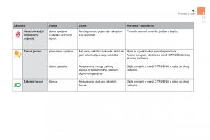 Citroen-DS5-vlasnicko-uputstvo page 43 min