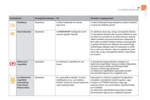Citroen-DS5-Kezelesi-utmutato page 35 min