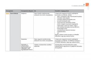Citroen-DS5-Kezelesi-utmutato page 39 min