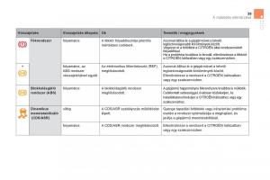 Citroen-DS5-Kezelesi-utmutato page 41 min