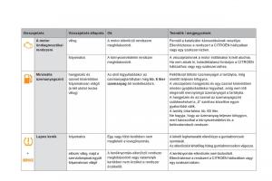 Citroen-DS5-Kezelesi-utmutato page 42 min