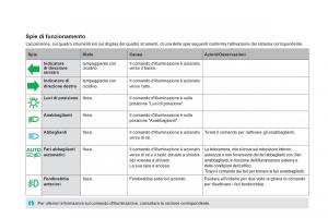 Citroen-DS5-manuale-del-proprietario page 34 min