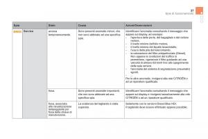 Citroen-DS5-manuale-del-proprietario page 39 min