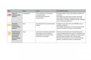 Citroen-DS5-manuale-del-proprietario page 40 min