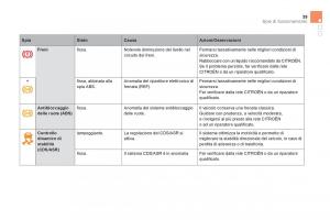 Citroen-DS5-manuale-del-proprietario page 41 min