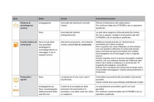 Citroen-DS5-manuale-del-proprietario page 42 min