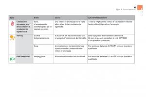 Citroen-DS5-manuale-del-proprietario page 43 min